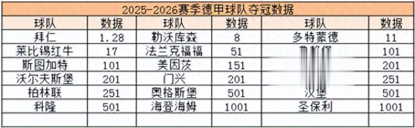205-2026赛季德甲球队身价转会信息: 法兰克福两队弓手离队