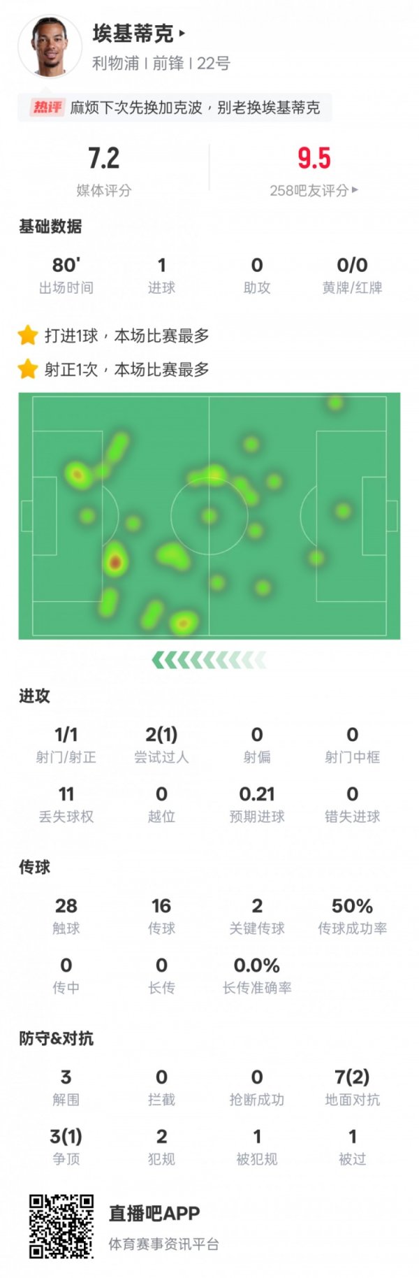 埃基蒂克本场比赛数据：1进球2要道传球3突围，评分7.2