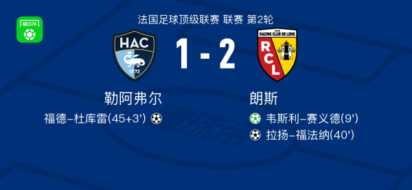 朗斯2-1勒阿弗尔，拉扬-福法纳、韦斯利-赛义德点射破门