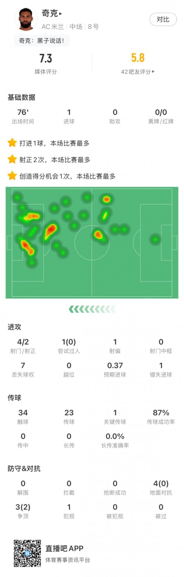 奇克本场数据：1个进球，1次关键传球，错失1次进球契机，评分7.3