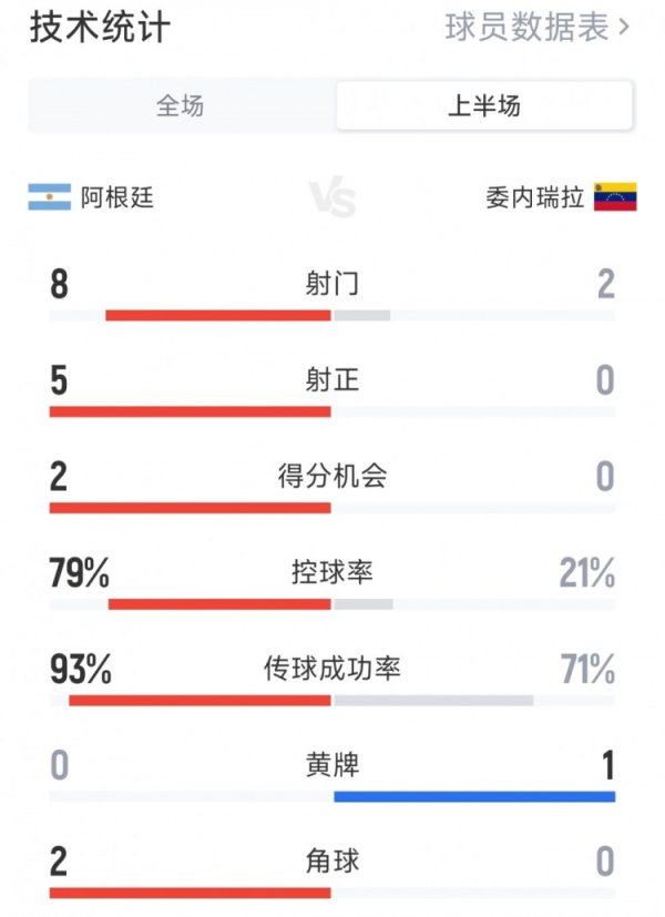 阿根廷1-0委内瑞拉半场数据：射门8-2，射正5-0，控球率八二开