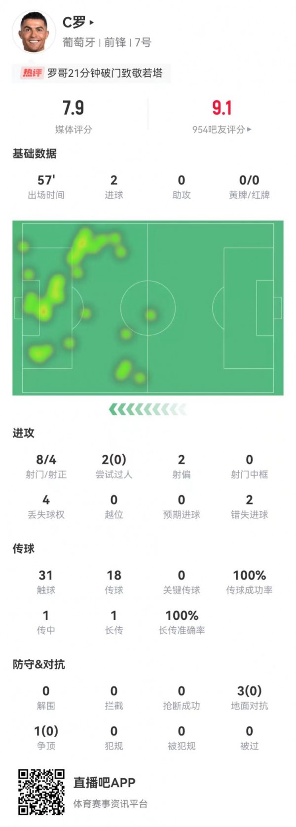 梅开二度！C罗本场8射4正进2球，18传球全到手，获评7.9分