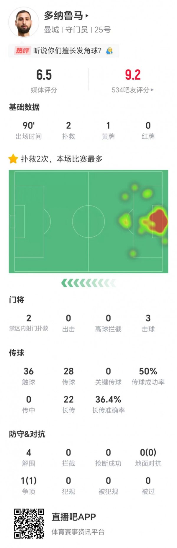 出击踯躅？多纳鲁马全场数据：两次扑救，22次长传奏服从36.4%