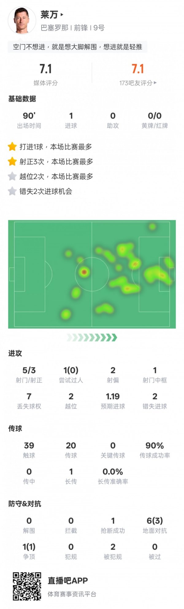 莱万本场比赛数据：3射正1进球2次错失进球契机，评分7.1