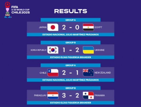 U20天下杯首日赛果：人智利取胜，日本获开门红、韩国输球