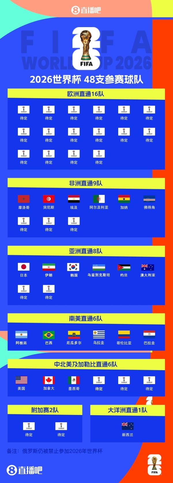 宇宙杯已定22席！54万东谈主口小国佛得角晋级！非洲区限额仅剩3席