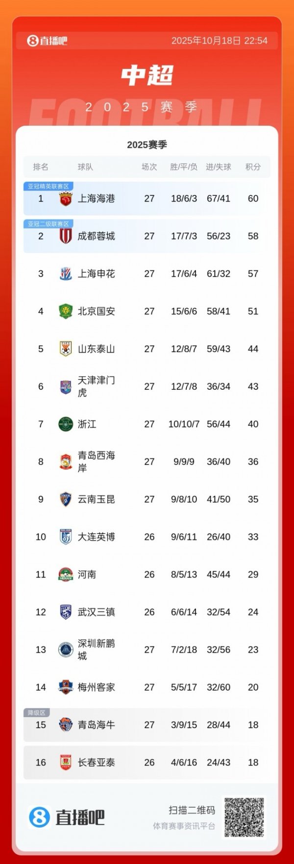 本次国足公开选帅，有个别当今中超中卑鄙球队的现任主西宾报名