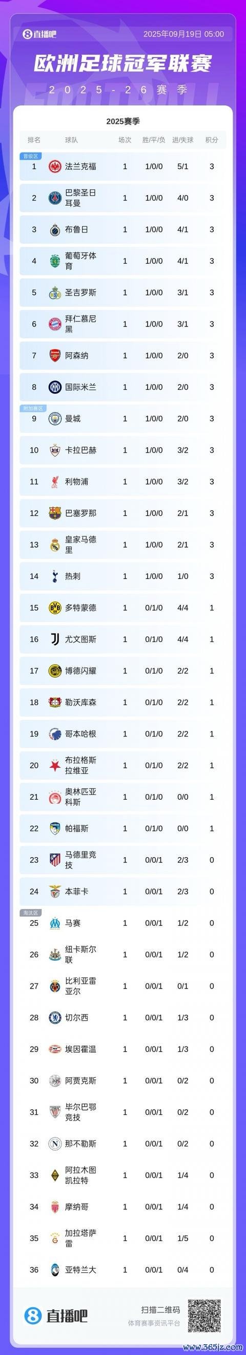 首轮甘休！欧冠积分榜：法兰克福榜首，巴萨、曼城王人取胜