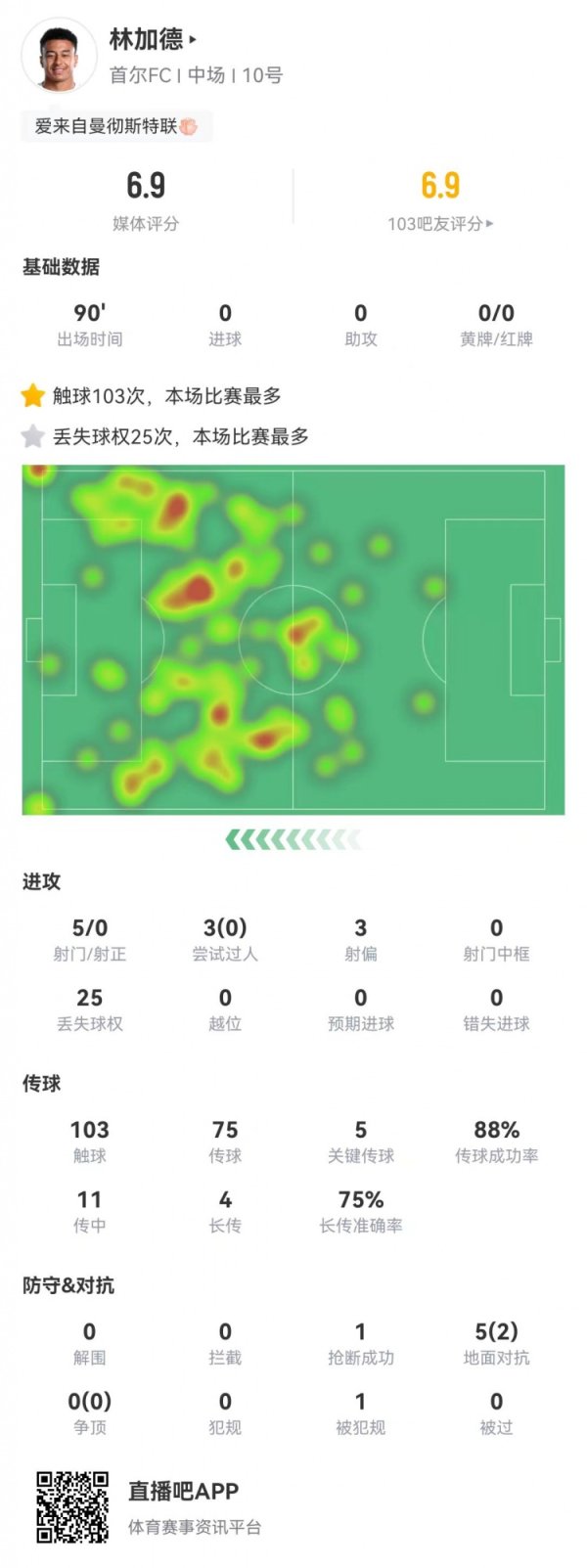 林加德全场数据：5次射门0射正，25次丢失球权，评分6.9