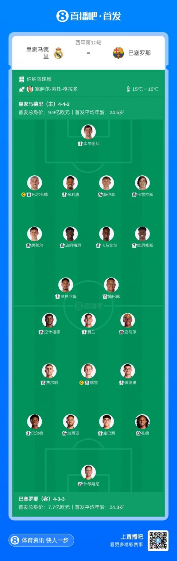 东说念主均8000万！皇马vs巴萨首发22东说念主身价整个17.6亿欧元，创历史记录