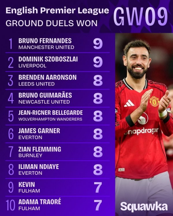 拼了！英超第9轮大地叛逆见效榜：B费和索博斯洛伊9次并排居首