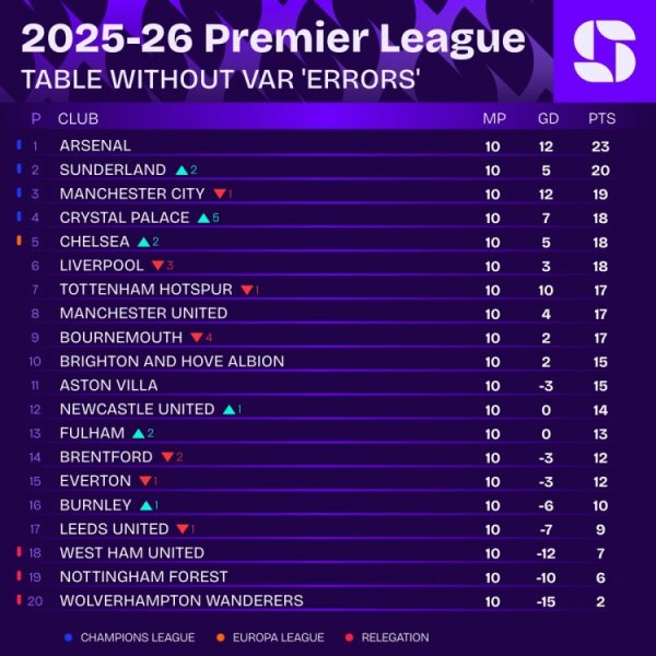 Squawka列去除VAR争议英超名次：阿森纳23分居首，桑德兰20分次席