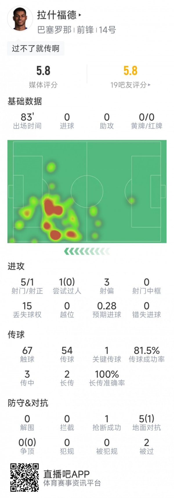 拉什福德本场数据：5射仅1正，1要津传球，5起义1得手，评分5.8分