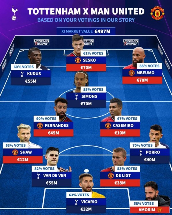 德转票选热刺+曼联声势：B费、舍什科、西蒙斯在列，主帅阿莫林