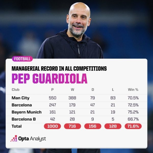 千场里程碑大奏效物浦！瓜帅抓教活命1000场716胜！共夺39冠