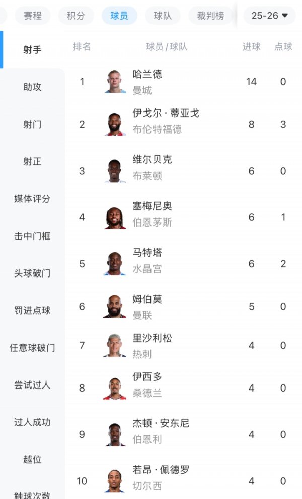 遥遥提升！英超弓手榜：哈兰德14球领跑，提升第二名6球