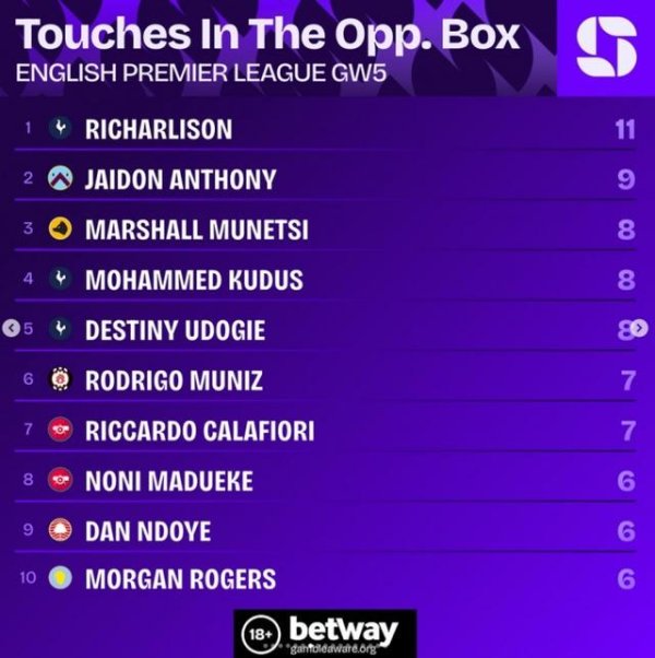 英超第5轮对方禁区触球榜：理查利森11次最多 杰顿-安东尼9按序二