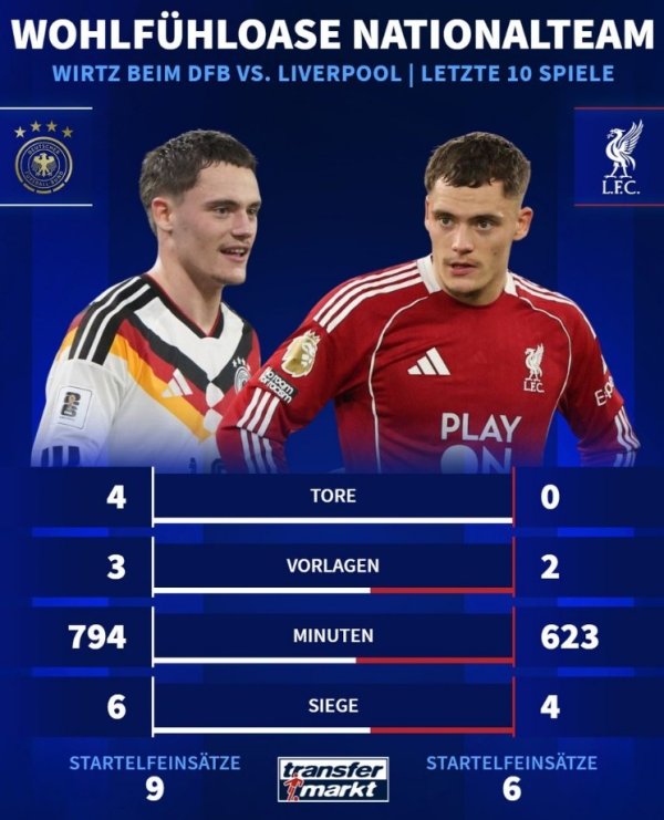 维尔茨近10场国度队vs俱乐部数据对比：进球4-0，助攻3-2