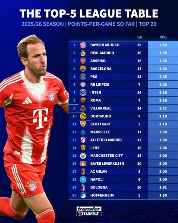 本赛季联赛场均拿分榜：拜仁领跑，皇马、阿森纳、巴萨分列前四