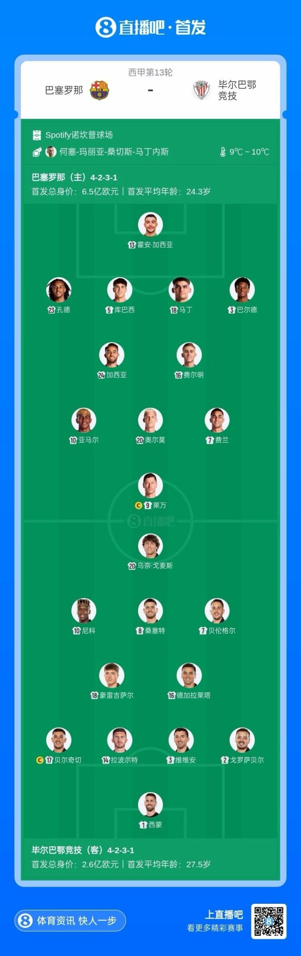 自2014年1月起，巴萨再次在诺坎普联赛主场战有9名西班牙球员首发