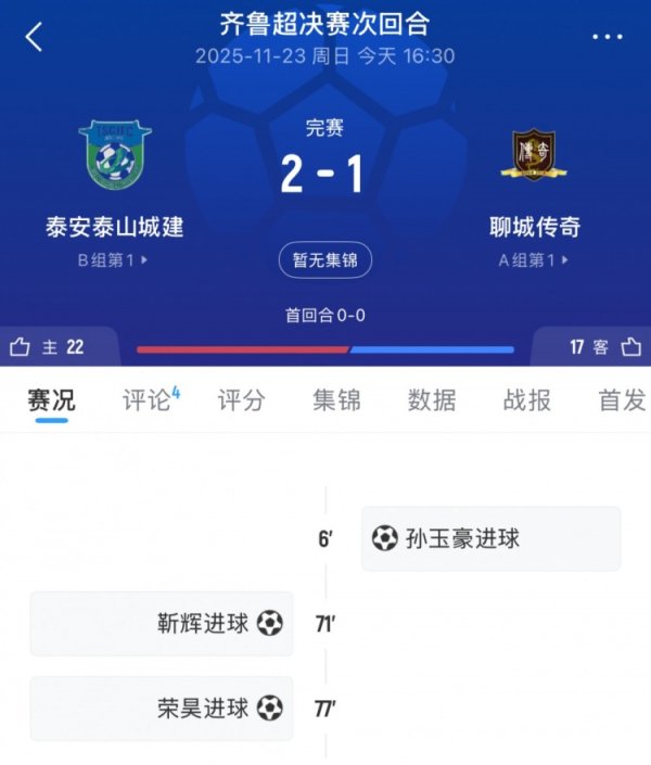 荣昊制胜，泰安泰山城建2-1聊城神话夺得本赛季都鲁超冠军