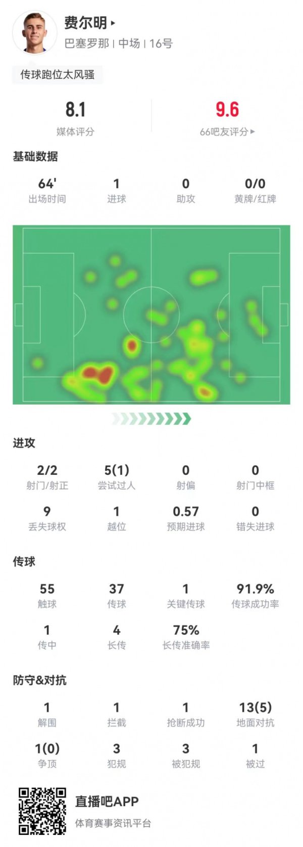 费尔明本场2射2正进1球+1要害传球 14叛逆5顺利+3造犯规 获8.1分