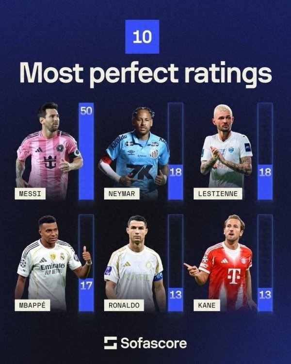 满分10分的次数: 梅西50次、惟一档! C罗13次!