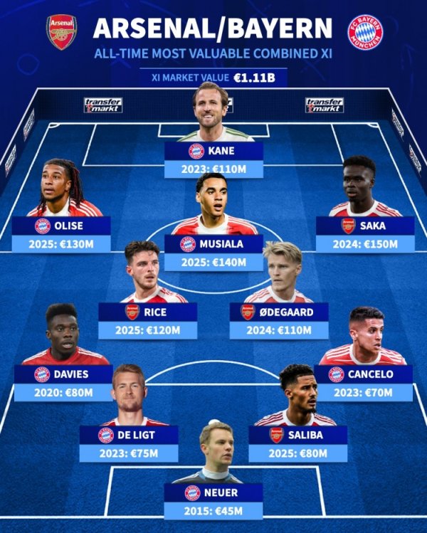 阿森纳+拜仁历史身价最高威望：凯恩、穆西亚拉、赖斯、萨卡在列