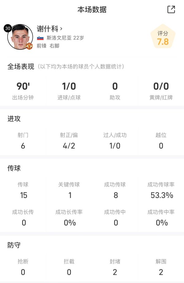 谢什科全场数据：6次射门4射正，打进首球+破进球荒